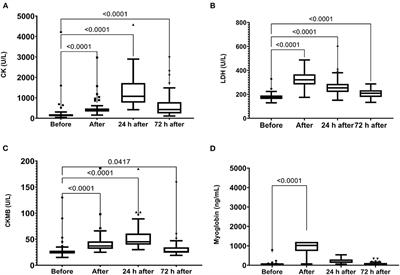 Time Course and Role of Exercise-Induced Cytokines in Muscle Damage and Repair After a Marathon Race